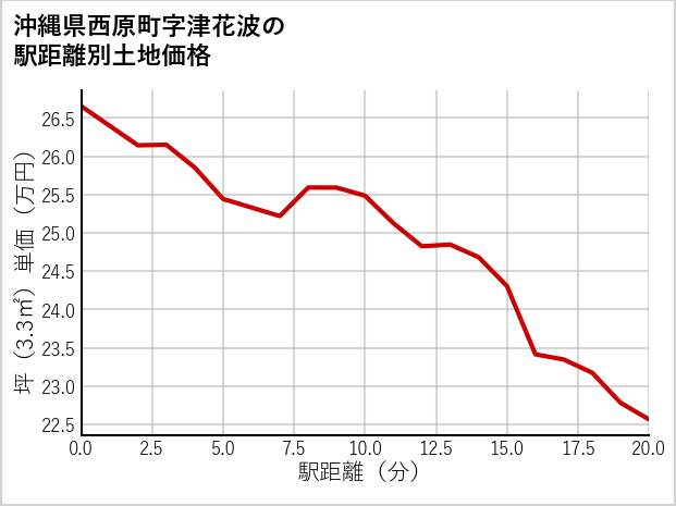 沖縄県西原町津花波の徒歩距離別の土地坪単価