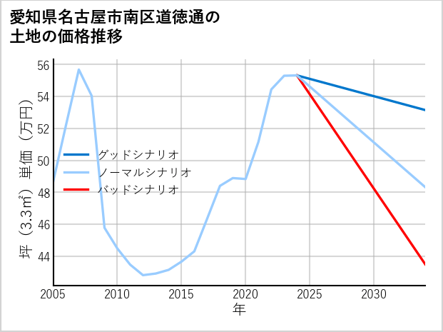 愛知県名古屋市南区道徳通の土地価格推移