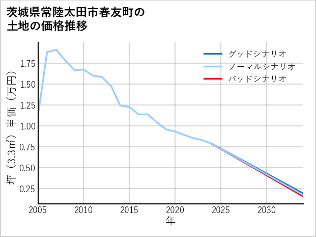 茨城県常陸太田市春友町の土地価格推移