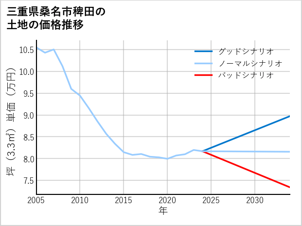 三重県桑名市稗田の土地価格推移