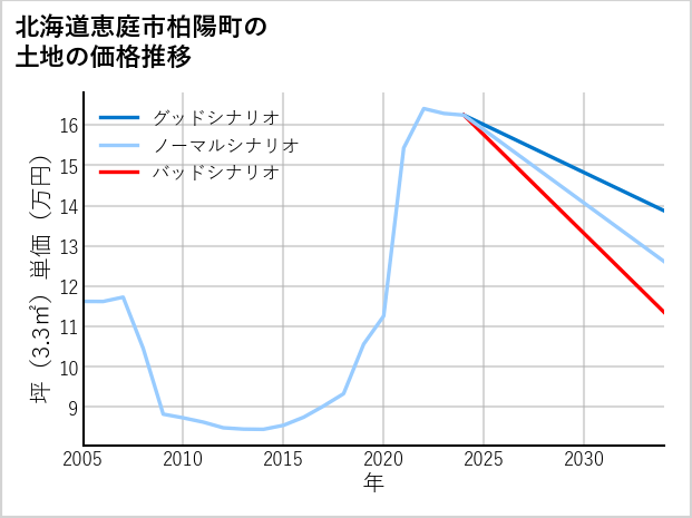 北海道恵庭市柏陽町の土地価格推移