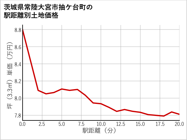 茨城県常陸大宮市抽ケ台町の徒歩距離別の土地坪単価