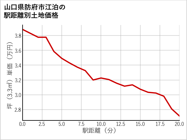 山口県防府市江泊の徒歩距離別の土地坪単価