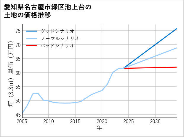 愛知県名古屋市緑区池上台の土地価格推移