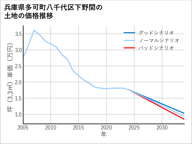 兵庫県多可町八千代区下野間の土地価格推移
