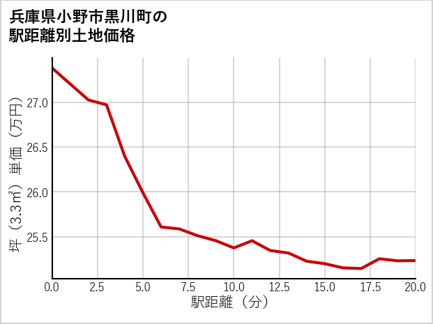 兵庫県小野市黒川町の徒歩距離別の土地坪単価