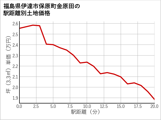 福島県伊達市保原町金原田の徒歩距離別の土地坪単価