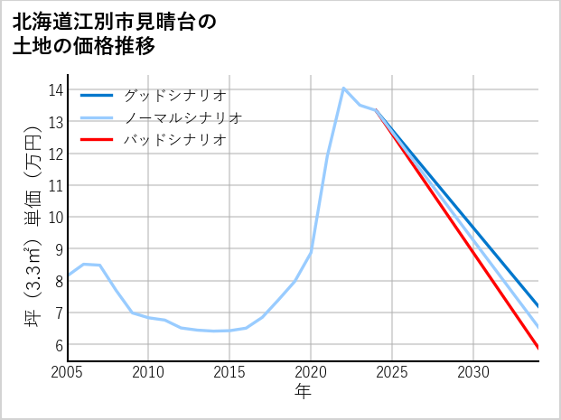 北海道江別市見晴台の土地価格推移
