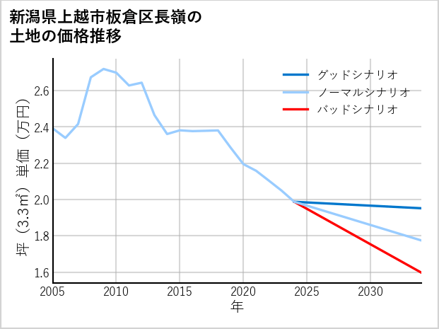 新潟県上越市板倉区長嶺の土地価格推移