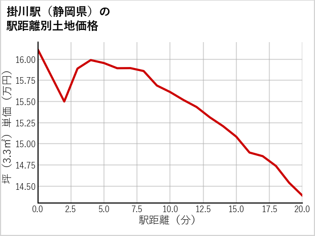 掛川駅（静岡県）の徒歩距離別の土地坪単価