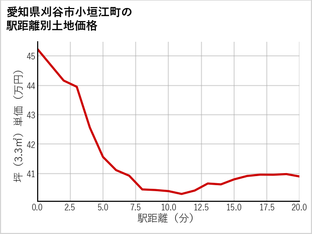 愛知県刈谷市小垣江町の徒歩距離別の土地坪単価