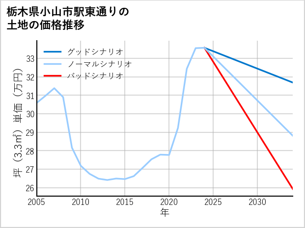 栃木県小山市駅東通りの土地価格推移