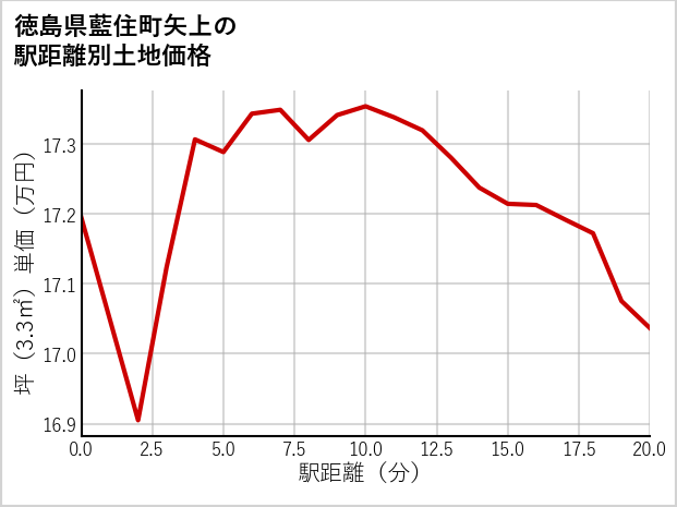 徳島県藍住町矢上の徒歩距離別の土地坪単価