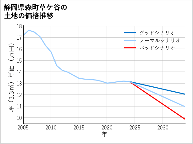 静岡県森町草ケ谷の土地価格推移