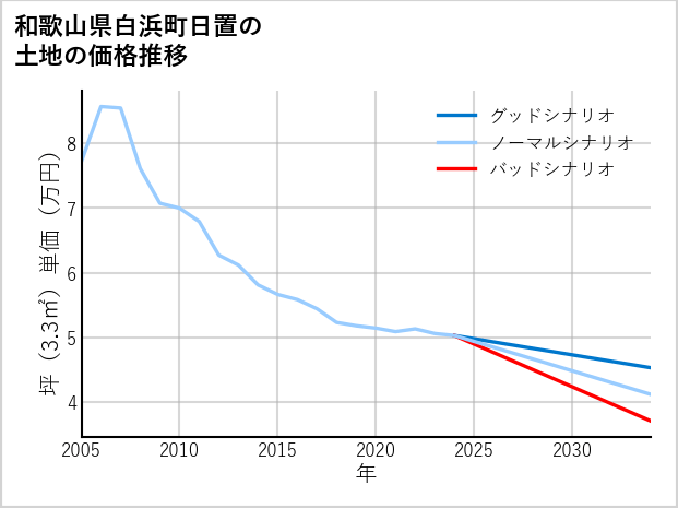 和歌山県白浜町日置の土地価格推移