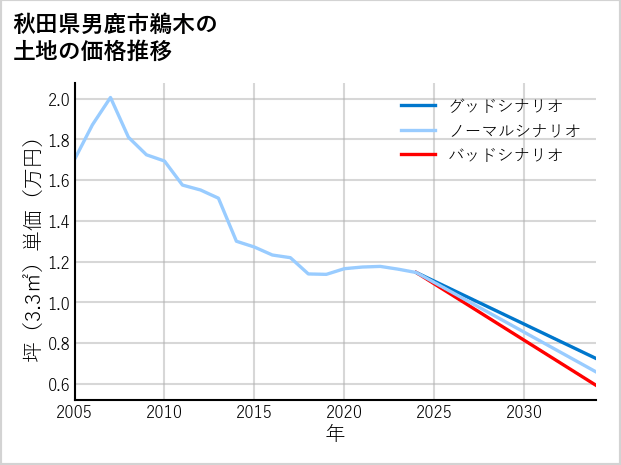 秋田県男鹿市鵜木の土地価格推移