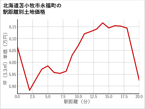 北海道苫小牧市永福町の徒歩距離別の土地坪単価