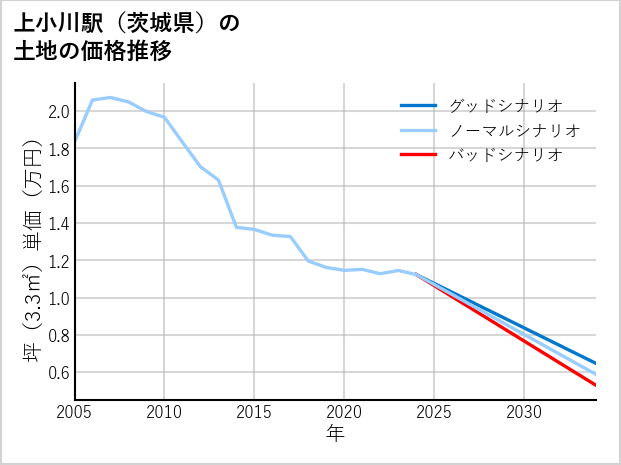 上小川駅（茨城県）の土地価格推移
