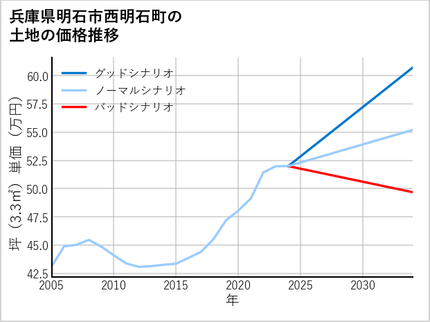 兵庫県明石市西明石町の土地価格推移