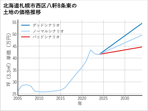 北海道札幌市西区八軒8条東の土地価格推移