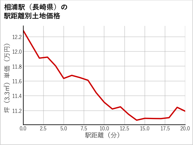 相浦駅（長崎県）の徒歩距離別の土地坪単価