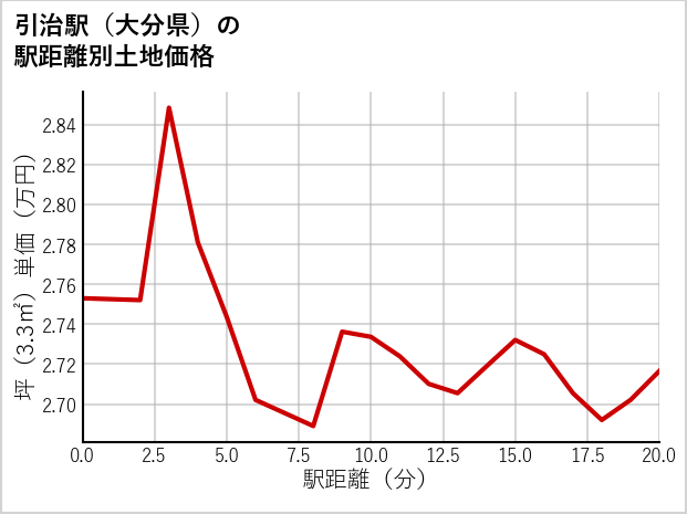 引治駅（大分県）の徒歩距離別の土地坪単価