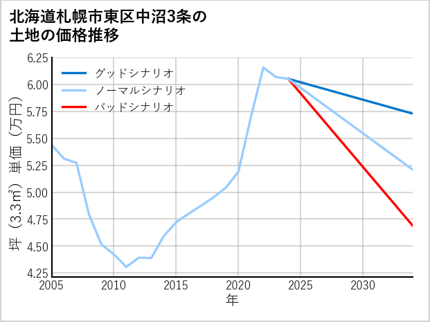 北海道札幌市東区中沼3条の土地価格推移