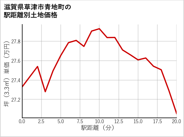 滋賀県草津市青地町の徒歩距離別の土地坪単価