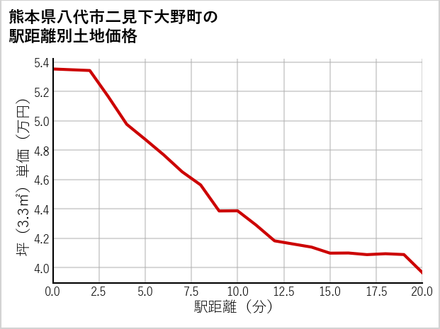 熊本県八代市二見下大野町の徒歩距離別の土地坪単価
