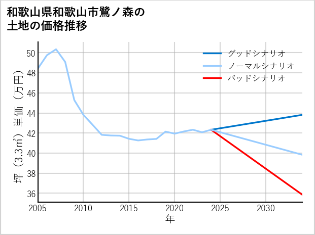 和歌山県和歌山市鷺ノ森の土地価格推移