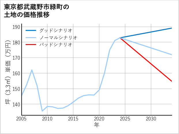 東京都武蔵野市緑町の土地価格推移