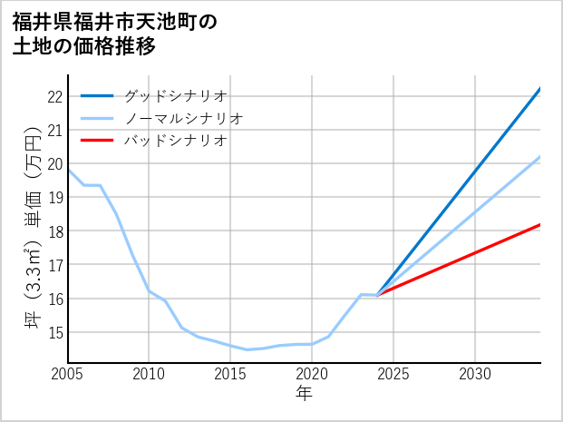 福井県福井市天池町の土地価格推移