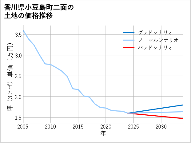 香川県小豆島町二面の土地価格推移
