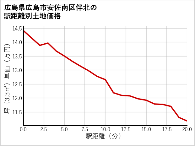 広島県広島市安佐南区伴北の徒歩距離別の土地坪単価