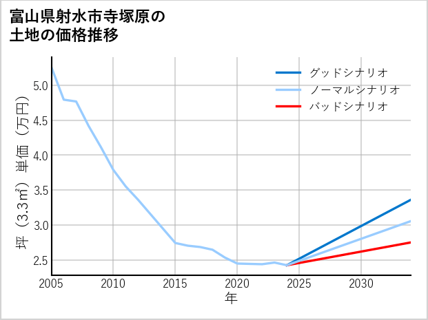 富山県射水市寺塚原の土地価格推移