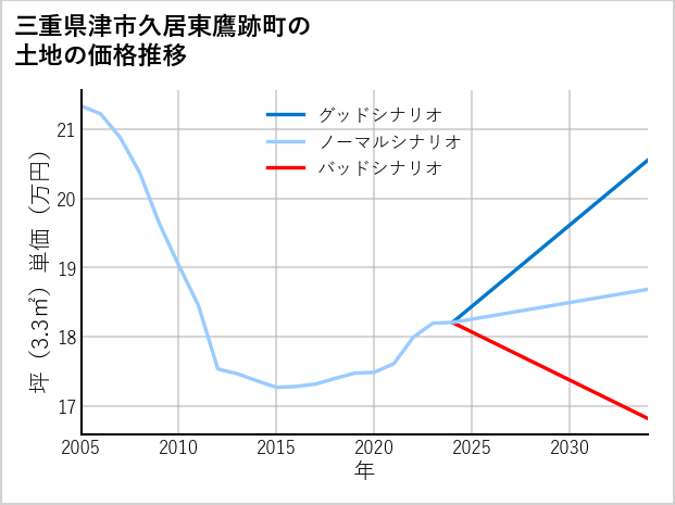 三重県津市久居東鷹跡町の土地価格推移