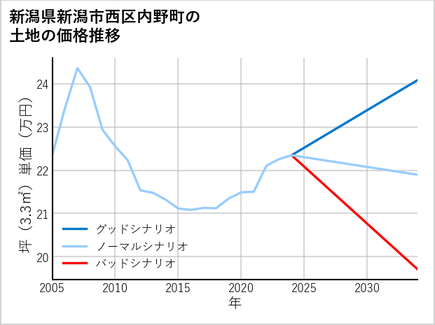 新潟県新潟市西区内野町の土地価格推移