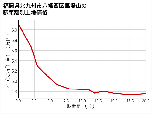 福岡県北九州市八幡西区馬場山の徒歩距離別の土地坪単価