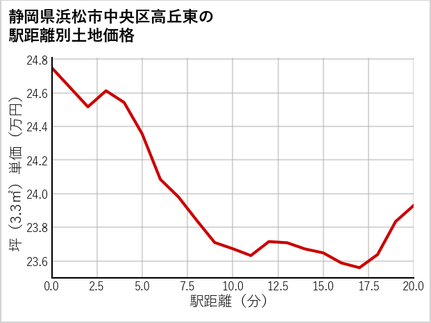 静岡県浜松市中央区高丘東の徒歩距離別の土地坪単価