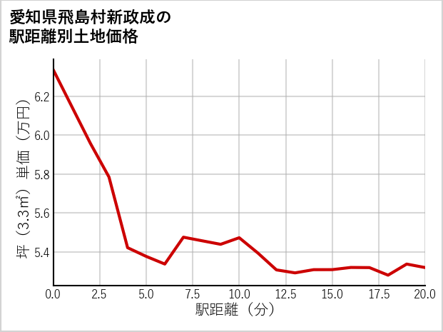 愛知県飛島村新政成の徒歩距離別の土地坪単価