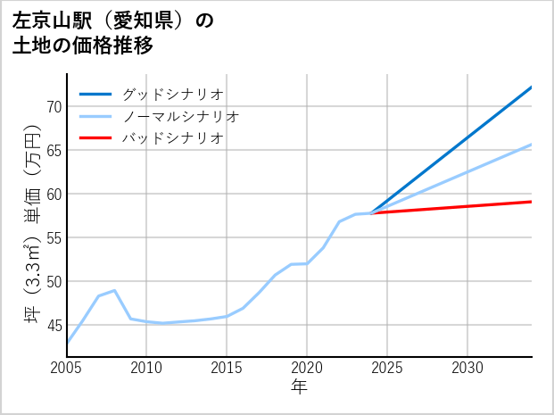 左京山駅（愛知県）の土地価格推移