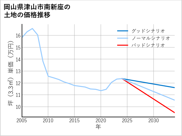 岡山県津山市南新座の土地価格推移