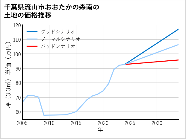 千葉県流山市おおたかの森南の土地価格推移