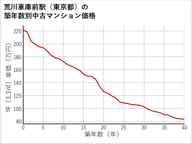 荒川車庫前駅（東京都）の築年数別の中古マンション坪単価