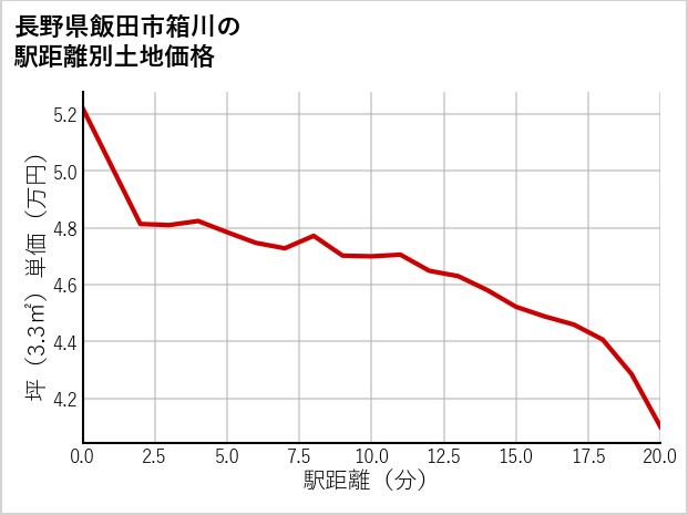 長野県飯田市箱川の徒歩距離別の土地坪単価
