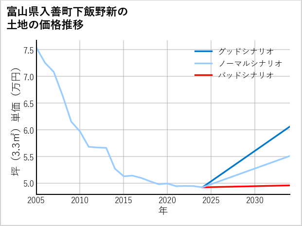 富山県入善町下飯野新の土地価格推移