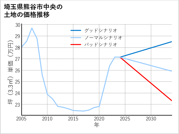 埼玉県熊谷市中央の土地価格推移