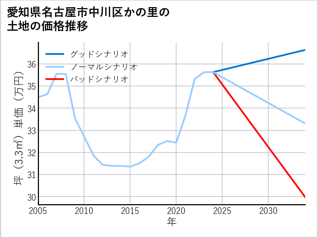 愛知県名古屋市中川区かの里の土地価格推移