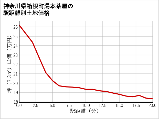 神奈川県箱根町湯本茶屋の徒歩距離別の土地坪単価