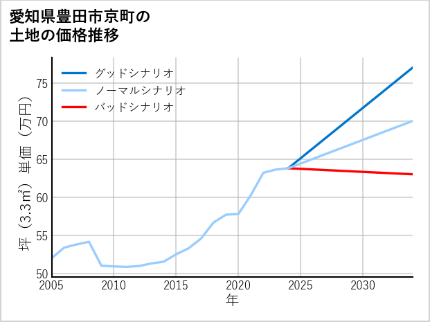愛知県豊田市京町の土地価格推移